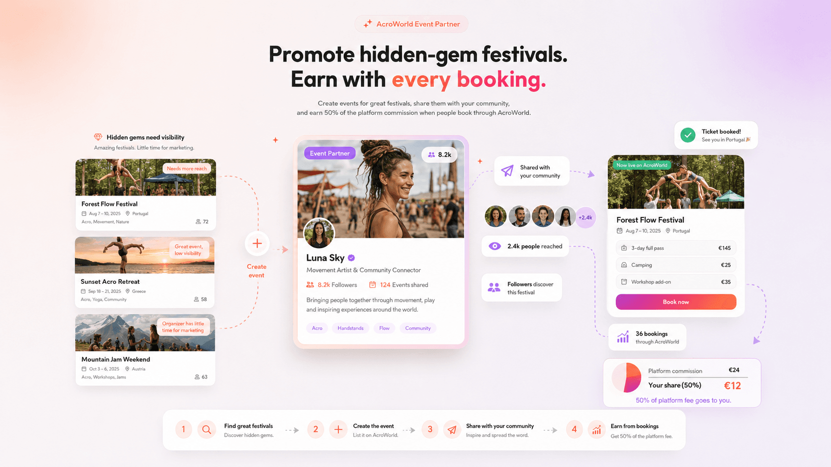 Promote hidden gem acro festivals and earn with AcroWorld
